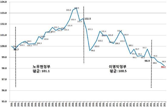 노무현·이명박정부보다 못한 민생지수.