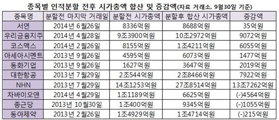 만도의 부푼 꿈…증시 '분할효과' 누릴까