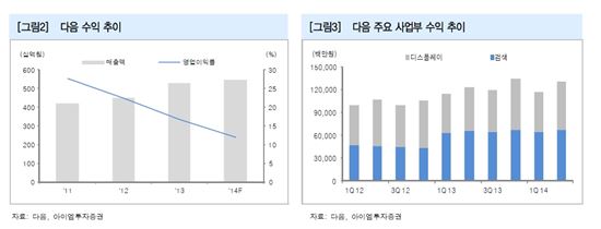 '다음카카오' 넘어야 할 산 많다…전자결제사업 변수