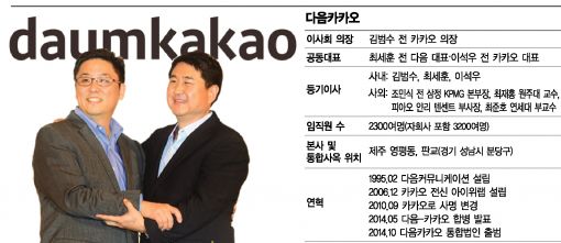 ‘다음카카오’ 출범…‘새로운 연결, 새로운 세상’ 기치