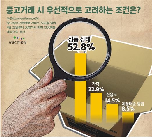 중고거래, 男 '디지털기기' 女 '의류·잡화' 
