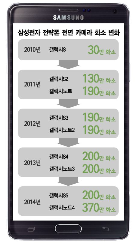 삼성, 800만 화소 '셀피폰' 만든다