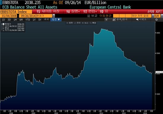 ECB 보유 자산 추이 <그래프=블룸버그>