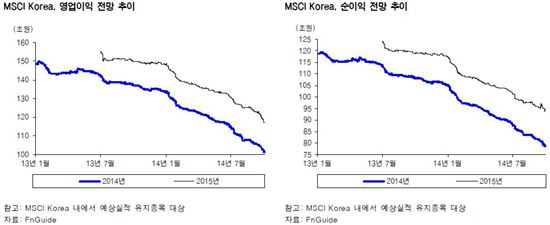 MSCI Korea 기준 영업이익과 순이익 전망 추이(자료 삼성증권, 에프엔가이드)