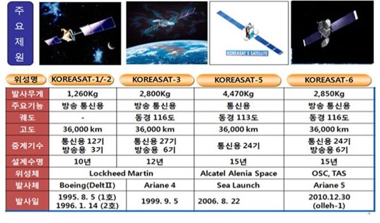 ▲우리나라의 주요 위성.[사진제공=미래부]