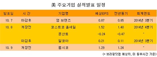 [표] 美 주요기업 실적발표 일정