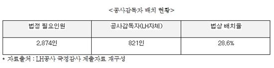 LH 건설현장 공사감독자 배치, 법정기준 29%수준