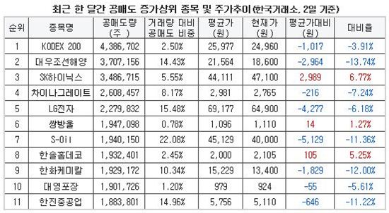 대형주 하락에 공매도는 싱글벙글