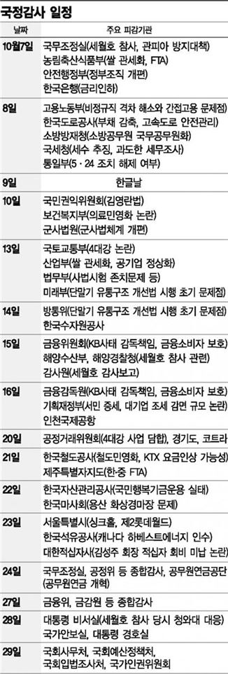 국감D-1…국회는 증인채택 다툼