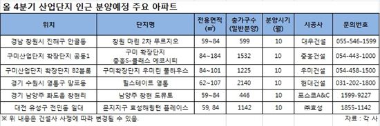 4분기 분양시장, 산업단지 인근 아파트 분양단지 노려볼까