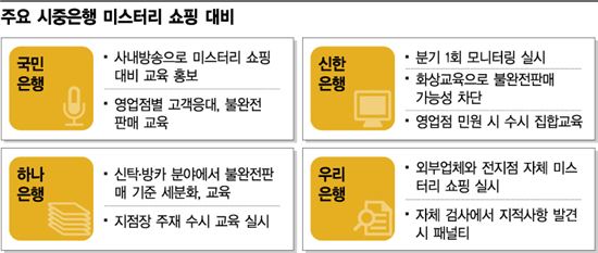 주요 시중은행 미스터리 쇼핑 대비