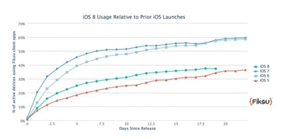 iOS8 채용률 40% 못 넘어…아이폰6 채용률은 아이폰5s의 2배