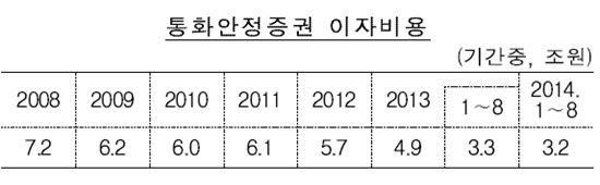 [2014국감]한은 "올해 통안증권 이자비용 3조2000억…감소 추세"