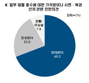 [2014국감]국민 10명 중 7명 "비리 재벌 총수 사면 반대"