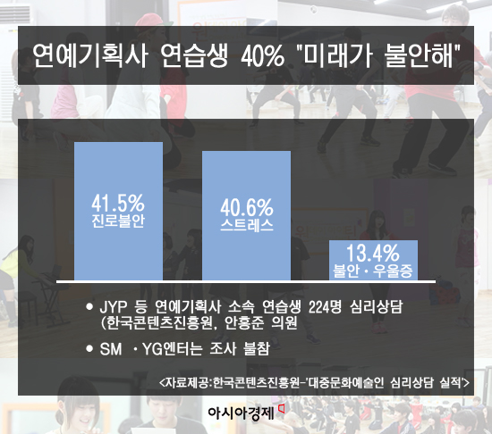 [2014국감]아이돌 연습생 40%, 데뷔 등 진로불안 호소