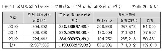 [2014국감]부동산 양도소득세, 절반이 '탈세'