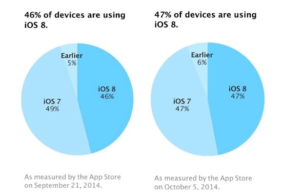 iOS 8 채용률 47%…구버전은 1%P↑