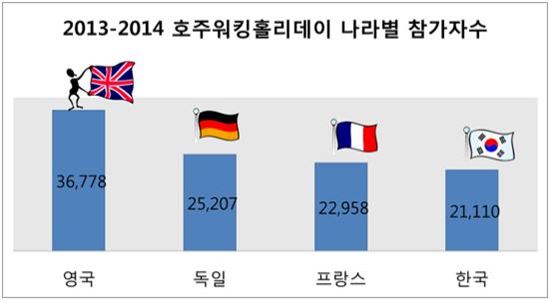 2013-2014 호주워킹홀리데이 나라별 참가자수