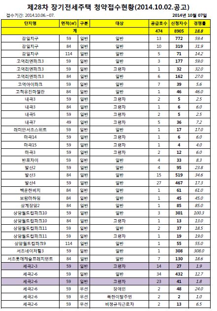 장기전세주택 청약접수 현황(자료 : SH공사)