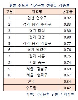 전셋값 상승률 가파른 경기 남부, 하반기 분양 러시