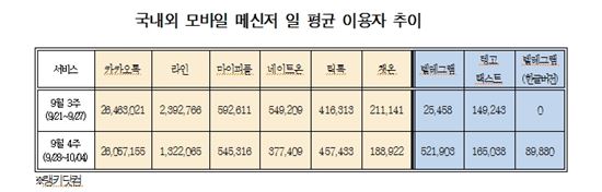 카톡發 '한국 모바일메신저 엑소더스'…7일간 167만명 줄어