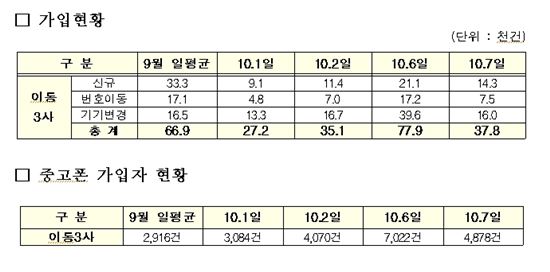 단통법 일주일, 신규가입자 절반 '뚝'…58%↓