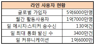라인, 월간 활동사용자 첫 공개…1억7000만명