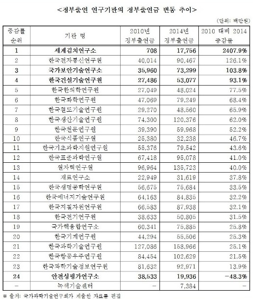 [2014 국감]안전 강조한 정부…안전평가 예산은 반토박