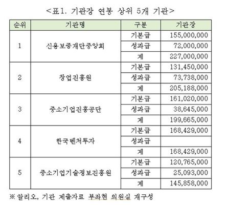 [2014국감]중기청 산하 公기관장, 평균 연봉 1억7000만원
