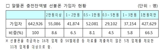 알뜰폰 166만대 선불폰으로 개통…천원 미만이 67% 