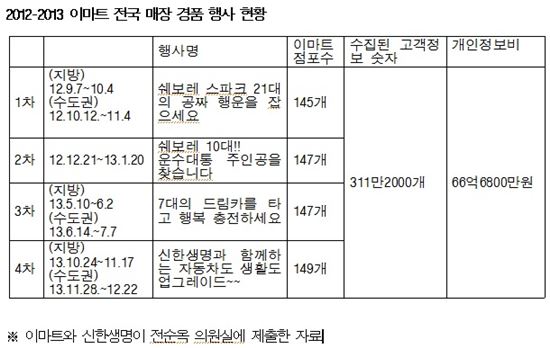 [2014국감]이마트 경품행사로 수집한 개인정보 2000원에 팔아