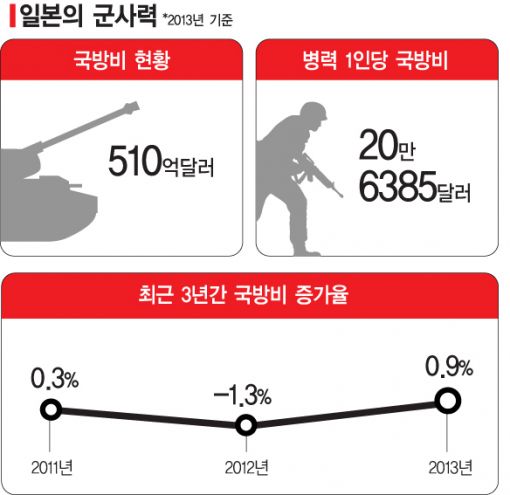 [아베vs시진핑]⑬국방예산 '대폭' 늘리는 日, 군 '현대화'하는 中