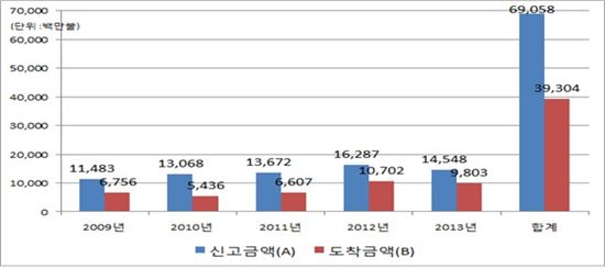[2014국감]투자 안 된 외국인투자 34조원