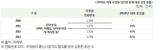 지난해 국정원 인터넷 감청 1798건…42%↑
