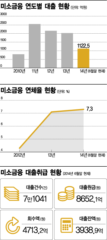 '안갚는 고객에도 미소짓는 금융'…서민살리는 미소금융의 역설