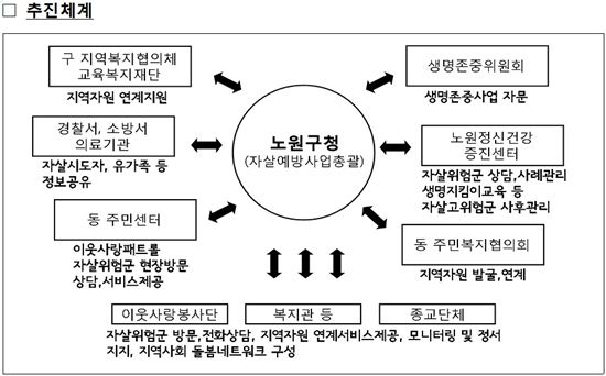 자살예방 사업 추진체계 