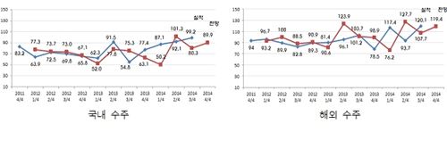 3Q 건설엔지니어링 경기지수 81.6…3분기 연속 상승