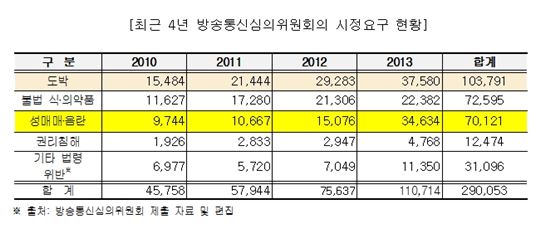 [2014국감]인터넷 성매매·음란 사이트 4년새 '4배' ↑