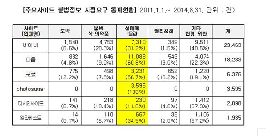 [2014국감]인터넷 성매매·음란 사이트 4년새 '4배' ↑