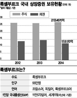 인구 50만 소국(小國) 룩셈부르크, 국내 투자시장에선 '큰손'