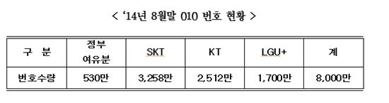 [2014국감]'010' 잔여 한계…정부 여유분 7% 불과