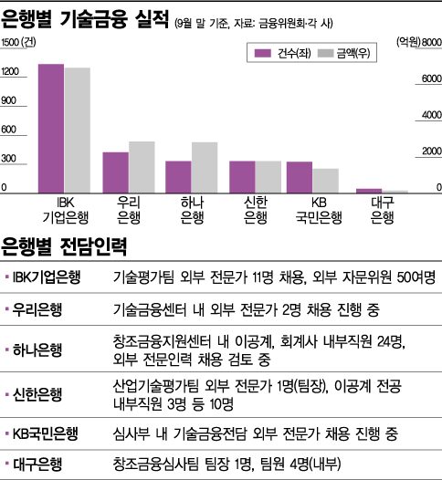 "기술금융 아시는 분?" 은행, 외부 전문가 수혈 나서