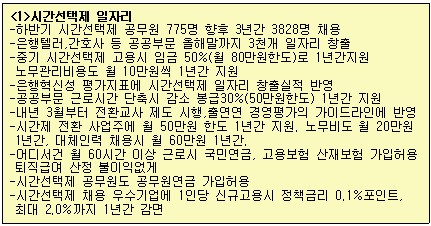 [표]시간선택제·여성고용 보완대책 주요내용