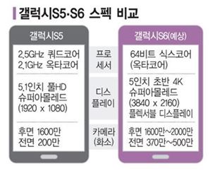 "다음은 갤럭시S6" 삼성, 스마트폰 '연발탄 작전'
