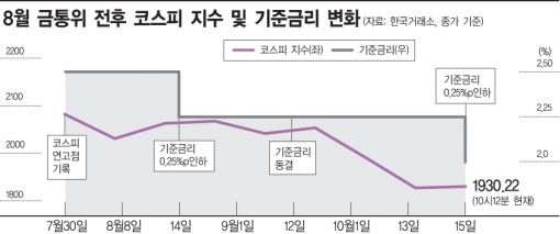 두달만에 금리인하, 증시 약발로는 역부족