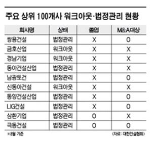 주요 상위 100개사 워크아웃&법정관리 현황