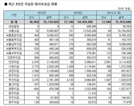 [2014국감]檢, 무죄로 지급한 형사보상금 3년간 1500억 넘어