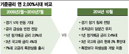 기준금리 2.0% 시대…5년전과 비교해보니 