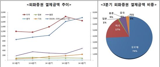 3Q 외화증권 결제금액 증가…전분기比 9%↑