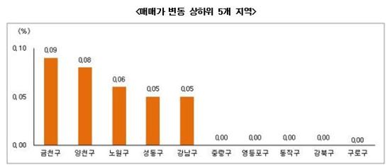 10월 3주 서울·수도권 부동산 시황(자료제공 : 부동산써브)